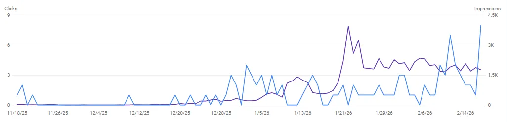 RS Development Group — Google Search growth: Clicks and Impressions rising to 4.5K, Worcester MA