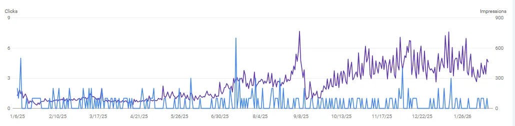 Wolf's Siding Inc — Google Search growth: consistent Clicks and Impressions over 12 months, New England